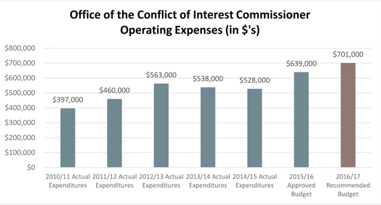 Office of the Conflict of Commissioner Operating Expenses (in $'s)