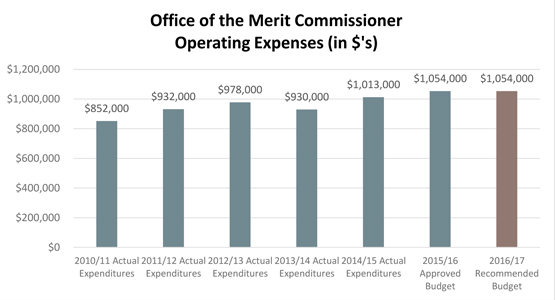 Merit Commissioner Operating Expenses (in $'s)