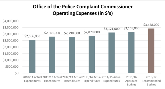 Police Complaint Commissioner Operating Expenses (in $'s)