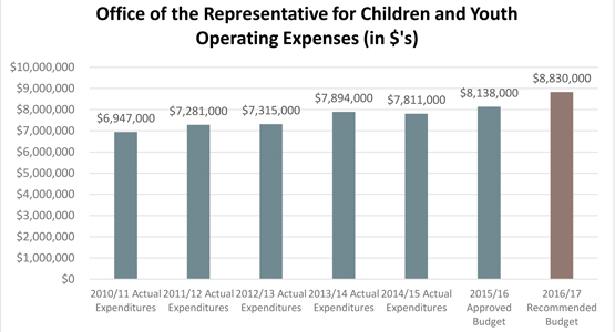 Representative for Children and Youth Operating Expenses (in $'s)